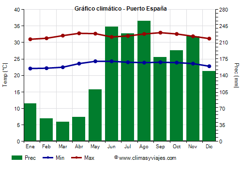 Gráfico climático - Puerto España Gráfico climático - Puerto España
