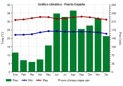 Gráfico climático - Puerto España