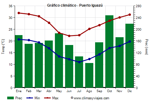 Gráfico climático - Puerto Iguazú (Argentina)