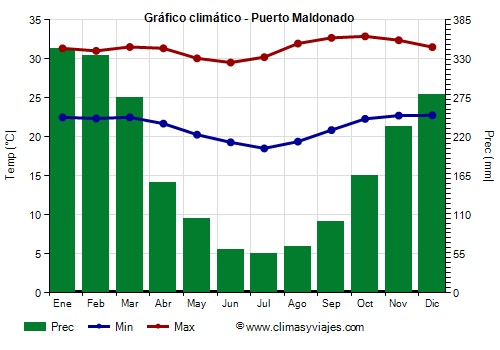 Gráfico climático - Puerto Maldonado (Perú)