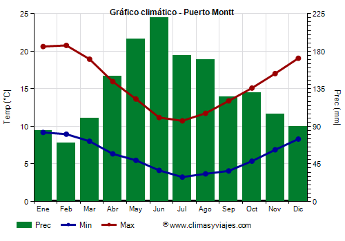 Gráfico climático - Puerto Montt Gráfico climático - Puerto Montt