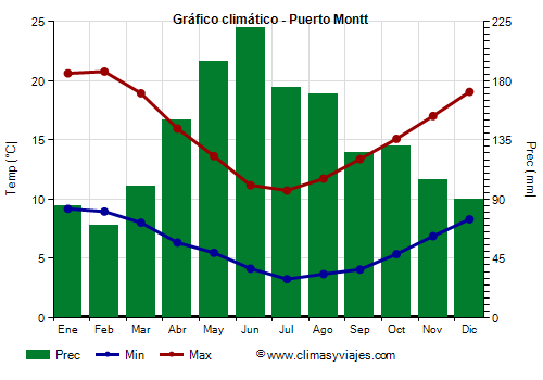 Gráfico climático - Puerto Montt (Chile)