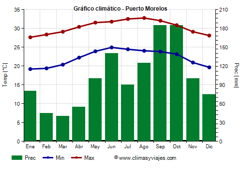 Gráfico climático - Puerto Morelos (Quintana Roo)