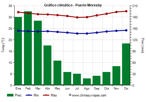 Gráfico climático - Puerto Moresby Gráfico climático - Puerto Moresby