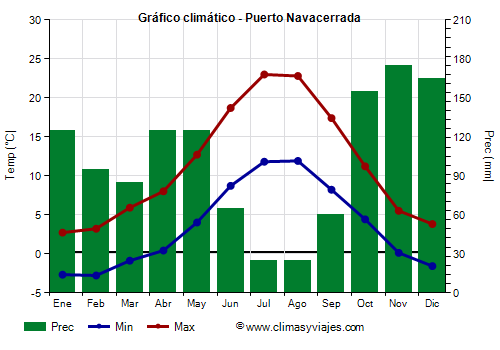 Gráfico climático - Puerto Navacerrada (España)