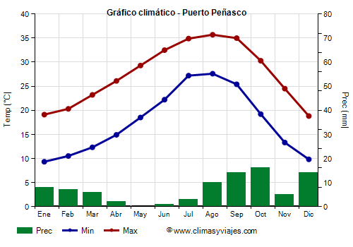 Gráfico climático - Puerto Peñasco Gráfico climático - Puerto Peñasco