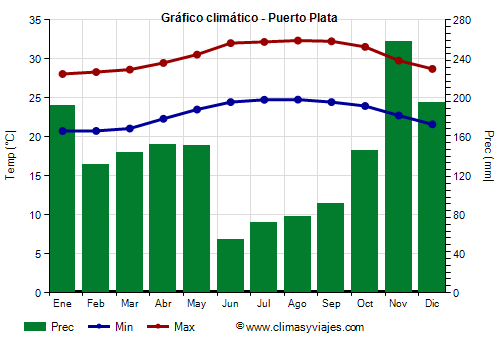 Gráfico climático - Puerto Plata
