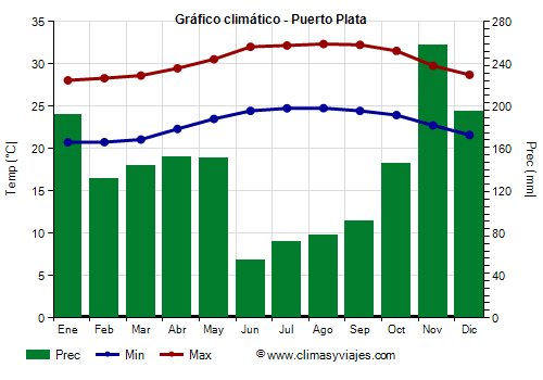 Gráfico climático - Puerto Plata Gráfico climático - Puerto Plata