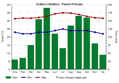 Gráfico climático - Puerto Príncipe Gráfico climático - Puerto Príncipe