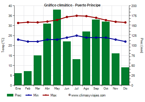 Gráfico climático - Puerto Príncipe