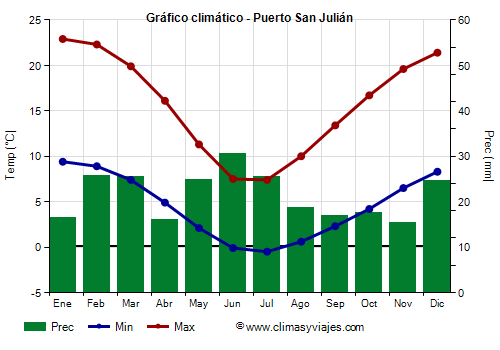 Gráfico climático - Puerto San Julián Gráfico climático - Puerto San Julián