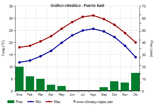 Gráfico climático - Puerto Saíd Gráfico climático - Puerto Saíd