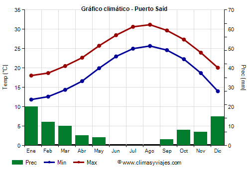 Gráfico climático - Puerto Saíd (Egipto)