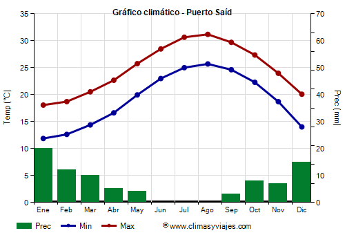 Gráfico climático - Puerto Saíd