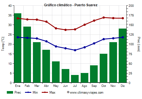 Gráfico climático - Puerto Suarez (Bolivia)