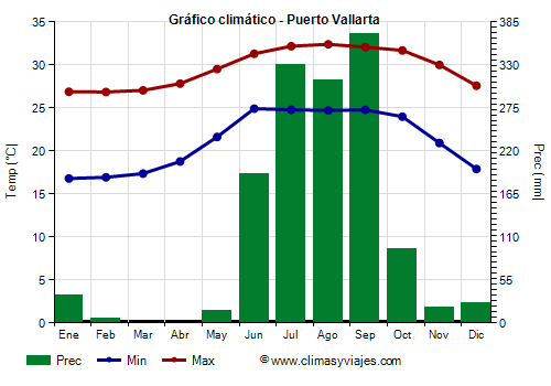 Gráfico climático - Puerto Vallarta Gráfico climático - Puerto Vallarta