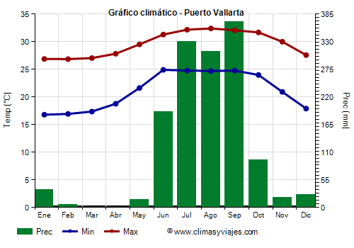 Gráfico climático - Puerto Vallarta (Jalisco)