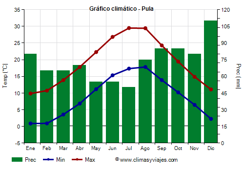 Gráfico climático - Pula Gráfico climático - Pula