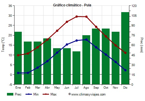 Gráfico climático - Pula (Croacia)