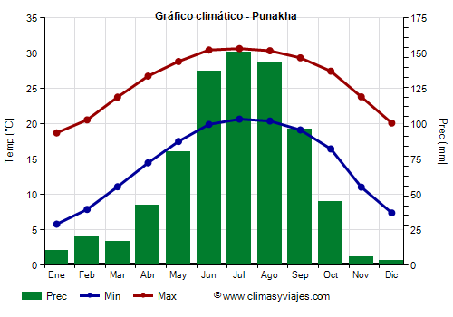 Gráfico climático - Punakha Gráfico climático - Punakha