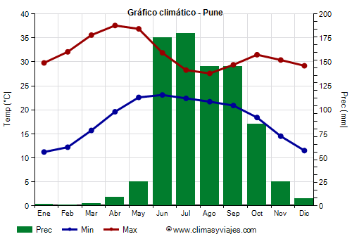 Gráfico climático - Pune (Maharashtra)