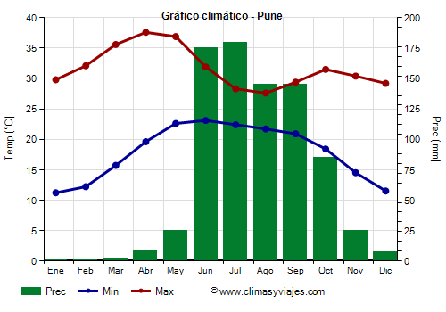 Gráfico climático - Pune Gráfico climático - Pune