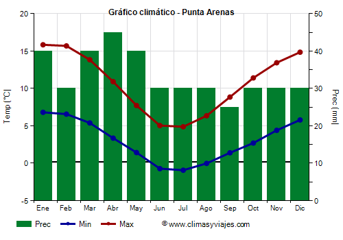 Gráfico climático - Punta Arenas (Chile)