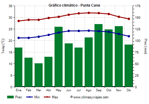 Gráfico climático - Punta Cana