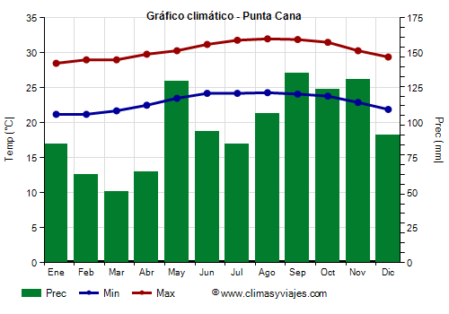 Gráfico climático - Punta Cana Gráfico climático - Punta Cana