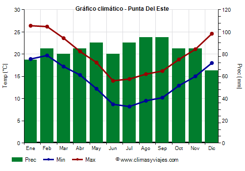 Gráfico climático - Punta Del Este Gráfico climático - Punta Del Este
