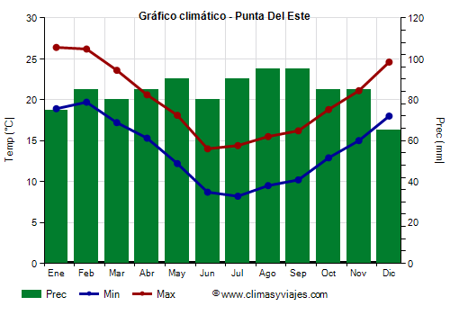 Gráfico climático - Punta Del Este (Uruguay)