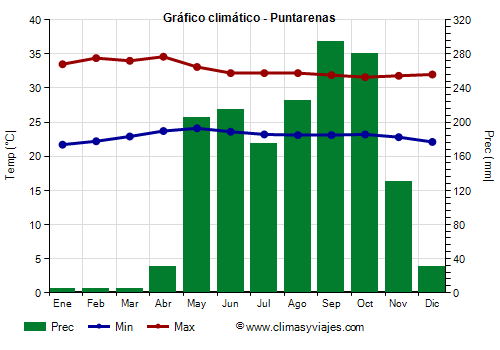 Gráfico climático - Puntarenas