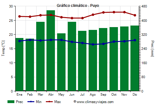 Gráfico climático - Puyo Gráfico climático - Puyo