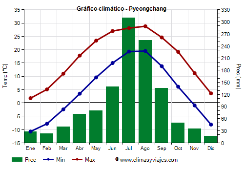 Gráfico climático - Pyeongchang Gráfico climático - Pyeongchang