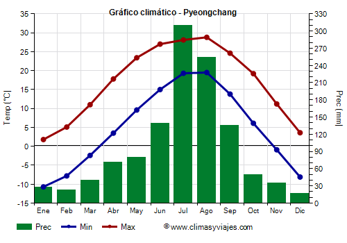 Gráfico climático - Pyeongchang