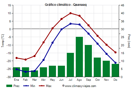Gráfico climático - Qaanaaq