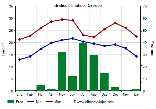 Gráfico climático - Qairoon