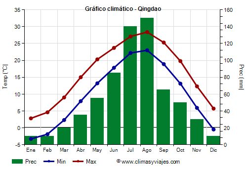 Gráfico climático - Qingdao (Shandong)