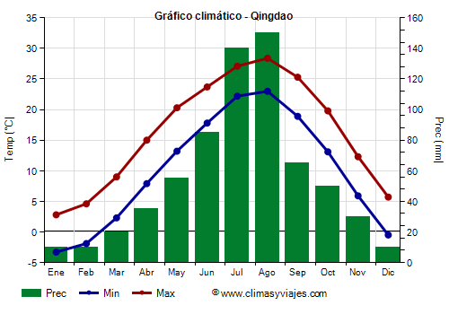 Gráfico climático - Qingdao