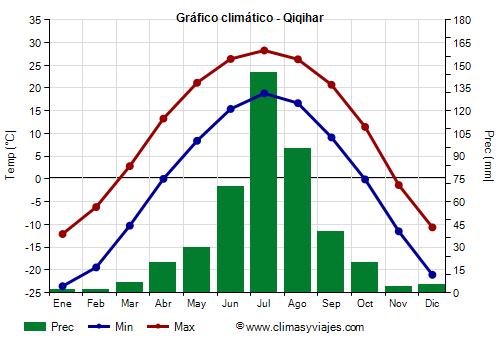 Gráfico climático - Qiqihar (Heilongjiang)