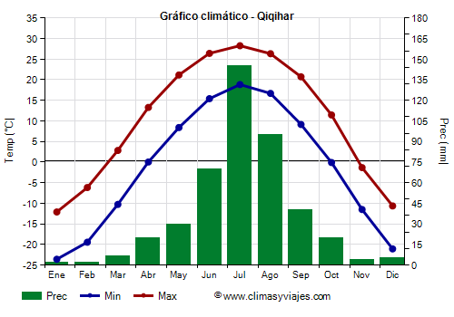 Gráfico climático - Qiqihar