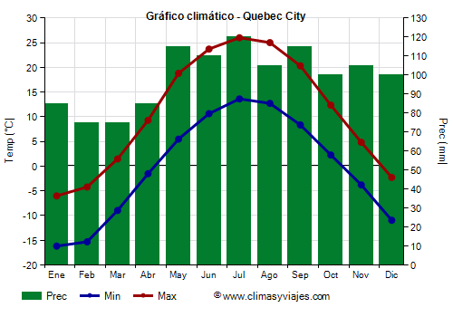 Gráfico climático - Quebec City Gráfico climático - Quebec City