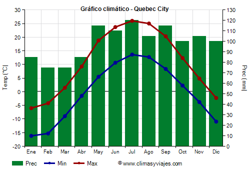 Gráfico climático - Quebec City (Canadá)