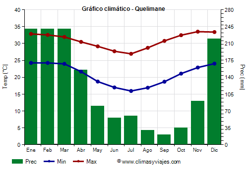 Gráfico climático - Quelimane (Mozambique)