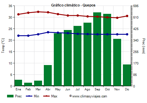 Gráfico climático - Quepos