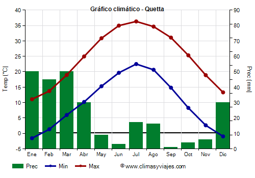 Gráfico climático - Quetta (Pakistán)