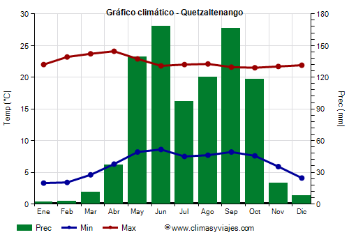 Gráfico climático - Quetzaltenango