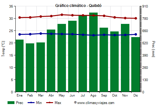 Gráfico climático - Quibdó Gráfico climático - Quibdó