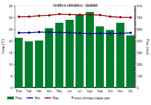 Gráfico climático - Quibdó (Colombia)