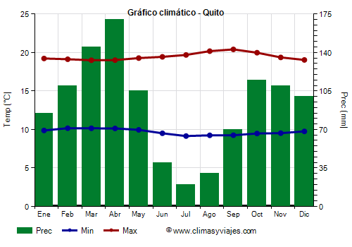 Gráfico climático - Quito (Ecuador)